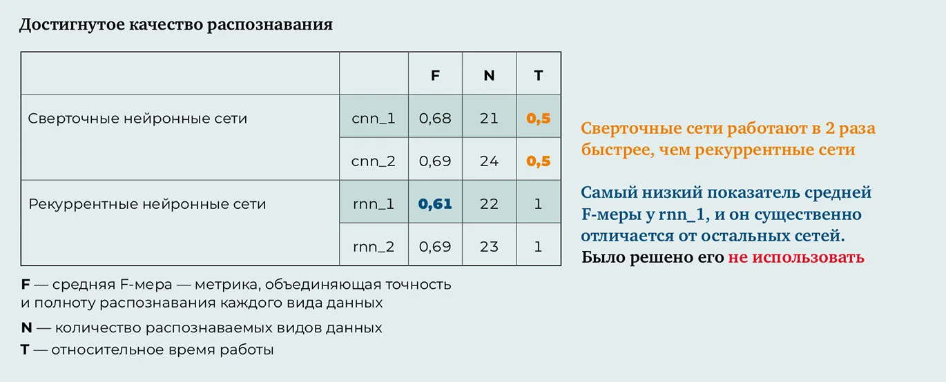 ИИ на страже банковских данных – 2: опыт «Сбербанка»