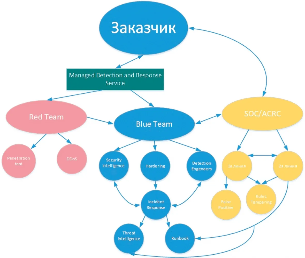 Ступенью выше