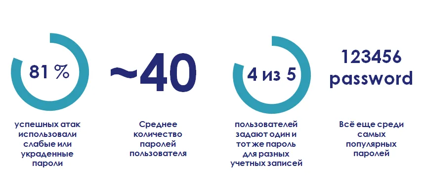 В будущее – без паролей! О непрерывном беспарольном едином входе
