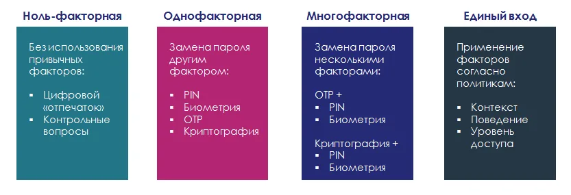 В будущее – без паролей! О непрерывном беспарольном едином входе