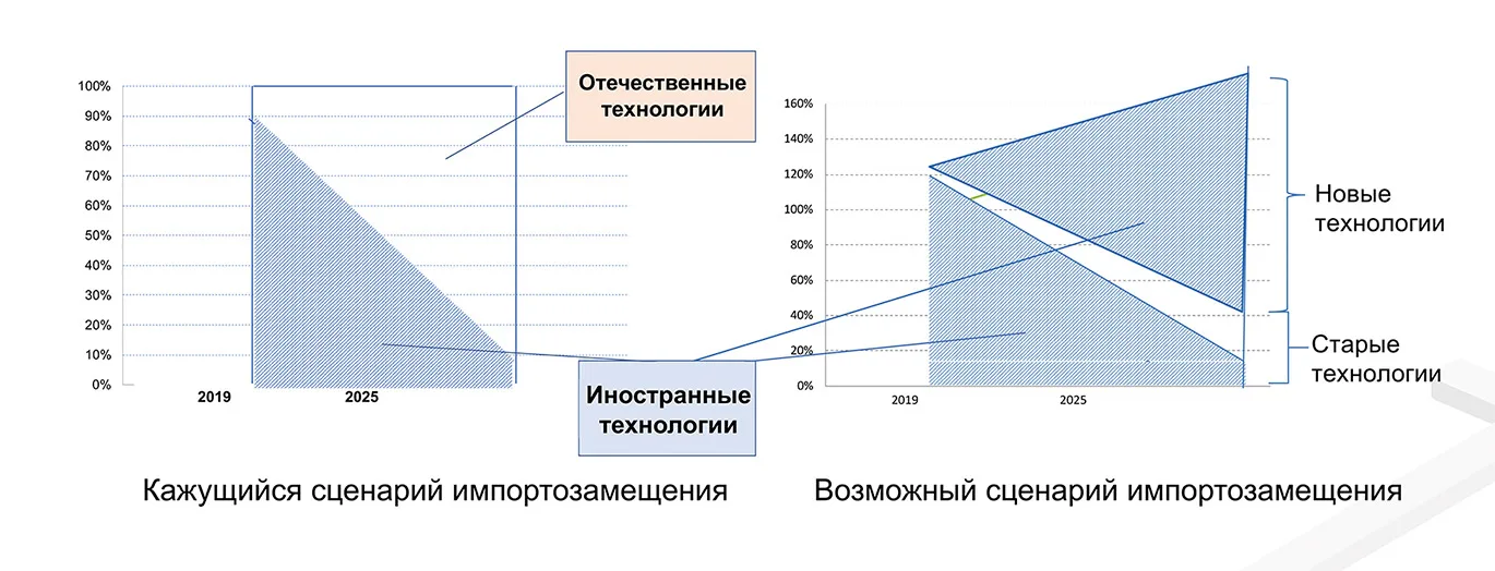 Импортозамещение в банках: между «да» и «нет»