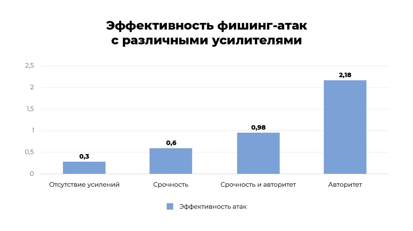 Психология цифровых атак: почему кибератаки против людей так эффективны
