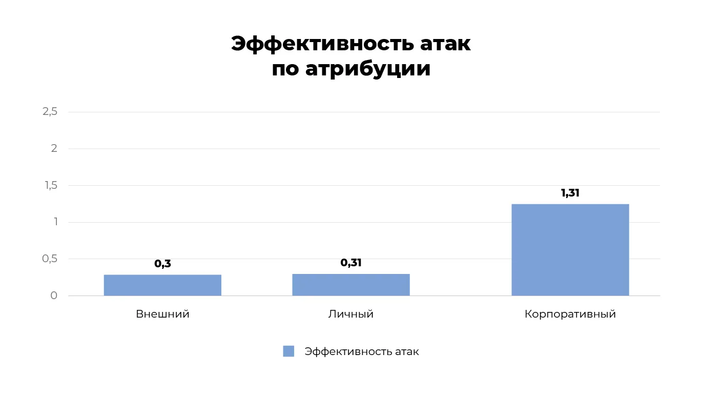 Психология цифровых атак: почему кибератаки против людей так эффективны