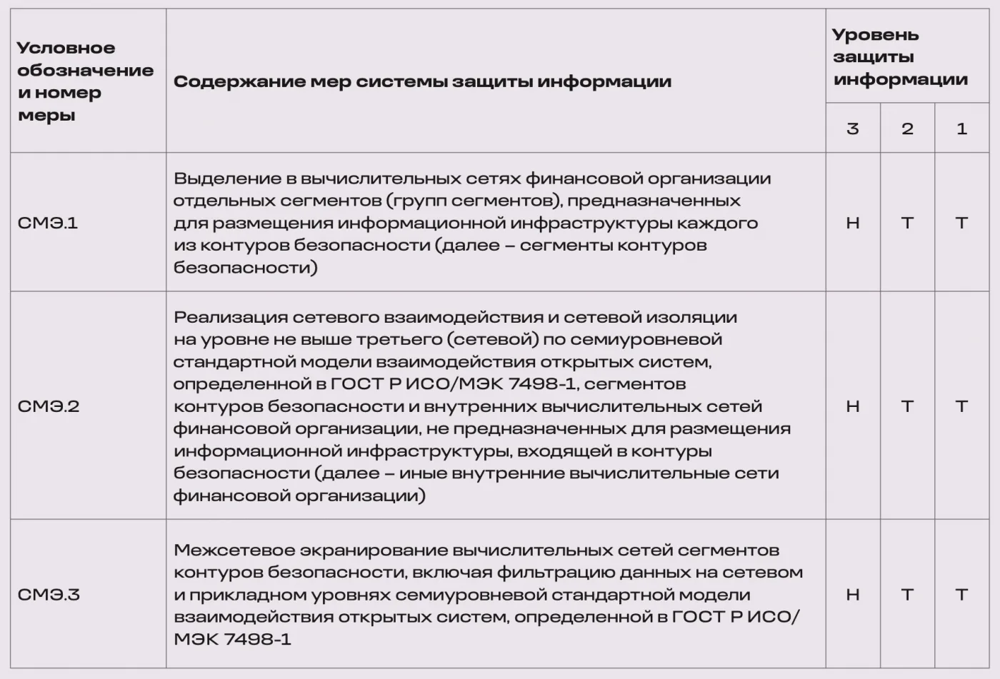В соответствии с ГОСТ Р 57580.1-2017. Сегментация и межсетевое экранирование