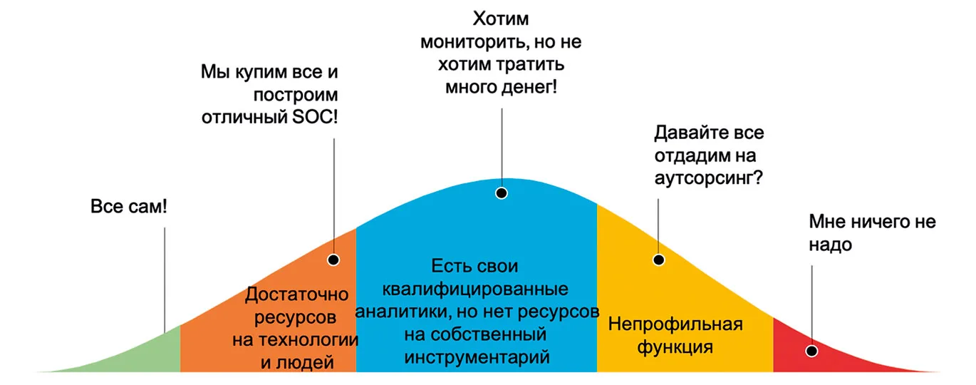 Скачок в сторону зрелости. Мониторинг ИБ: что изменилось за год и куда движется рынок?
