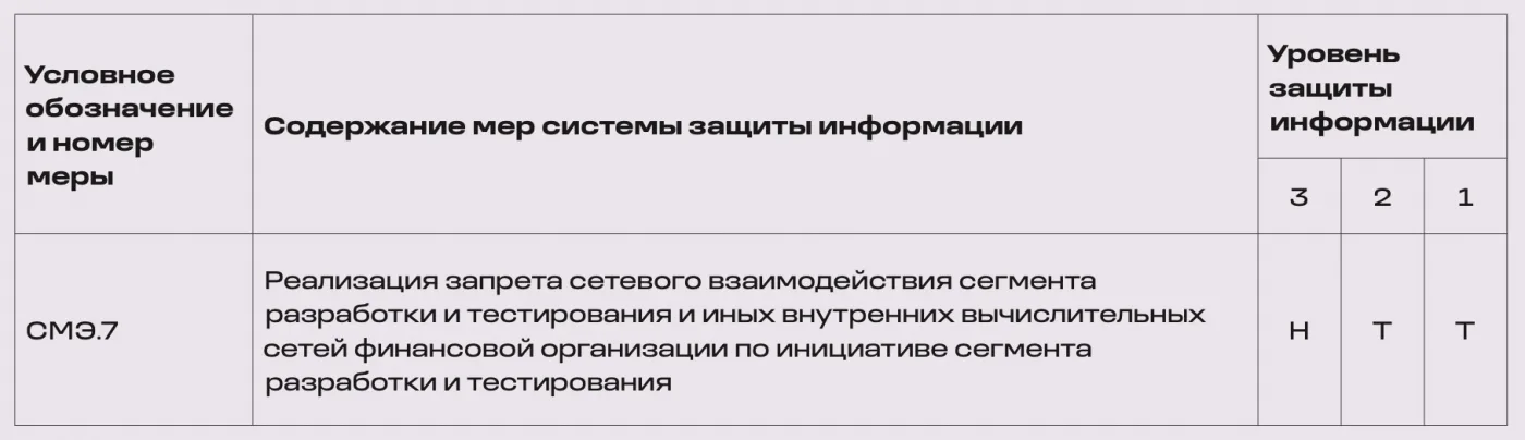 В соответствии с ГОСТ Р 57580.1-2017. Сегментация и межсетевое экранирование