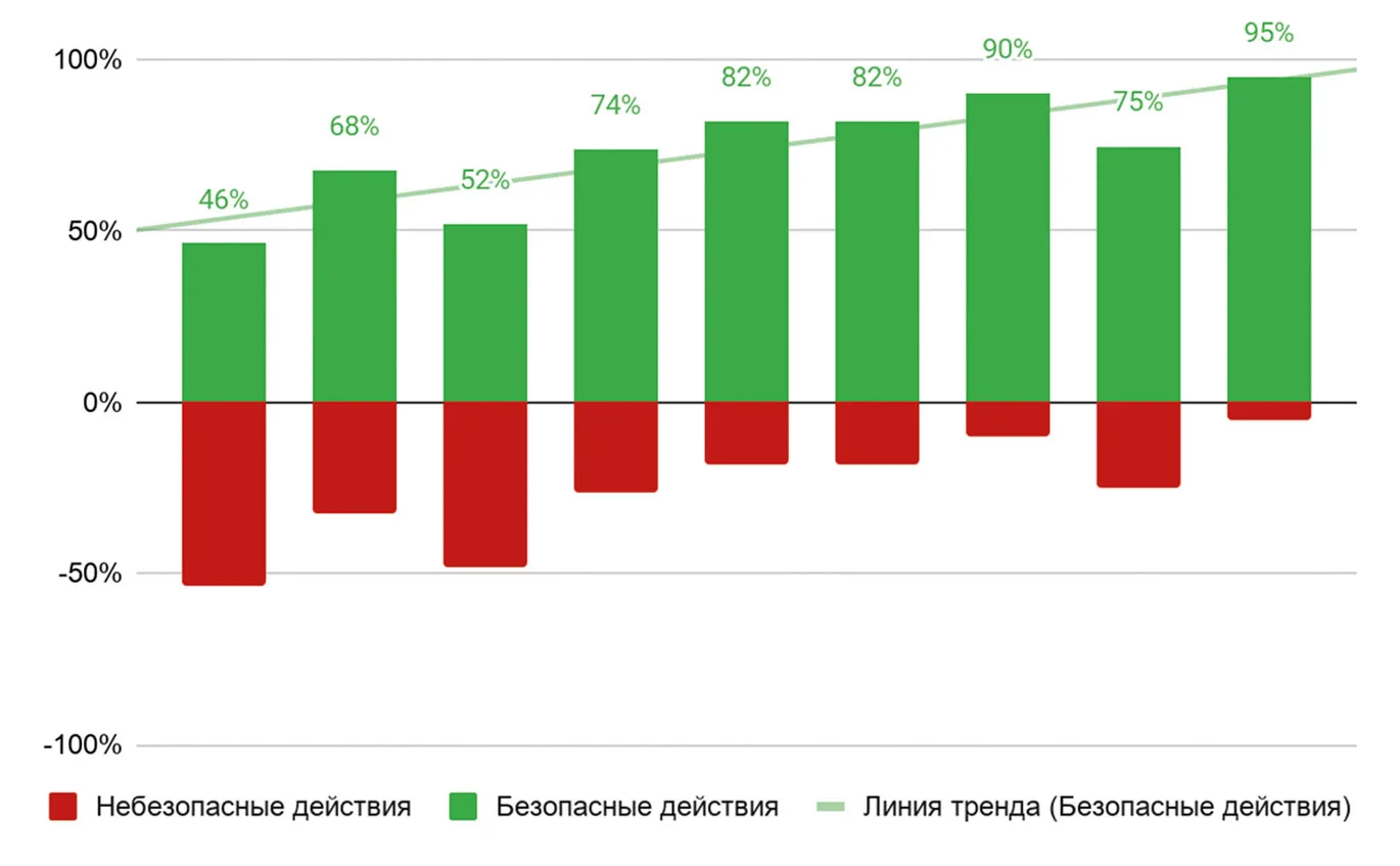 Мифы и легенды повышения осведомлённости. Статистика против общественного мнения