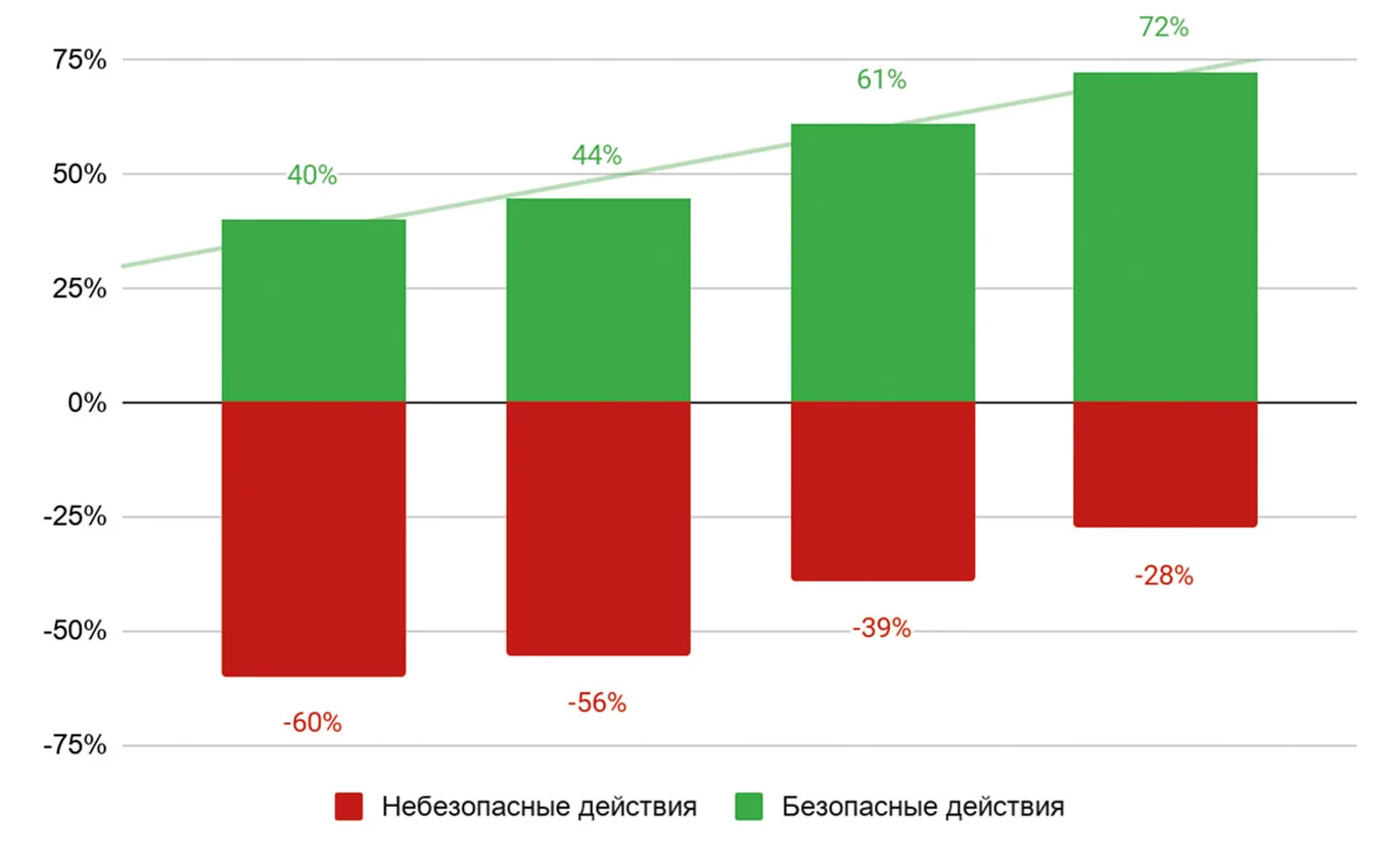 Мифы и легенды повышения осведомлённости. Статистика против общественного мнения
