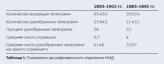 Перед закатом Империи. Российские криптографы в начале ХХ века