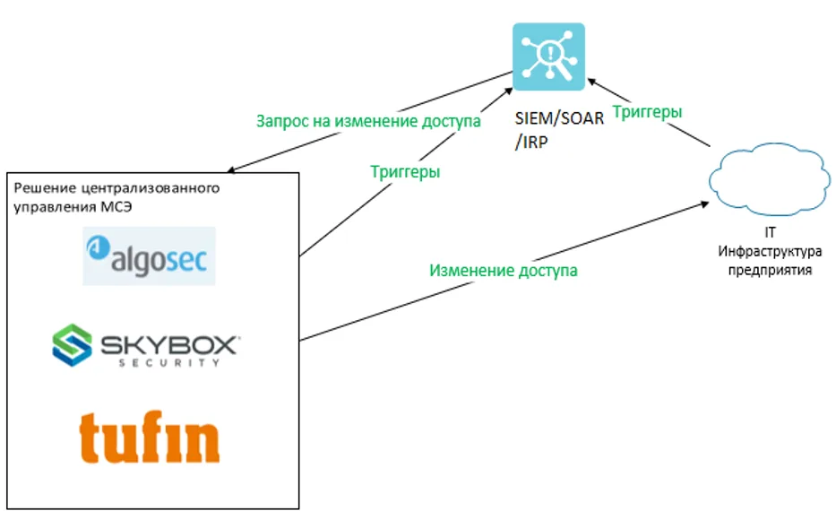 Управляем сетевым доступом быстрее и эффективнее. Расширение возможностей централизованного управления доступом за счёт интеграции с корпоративной инфраструктурой