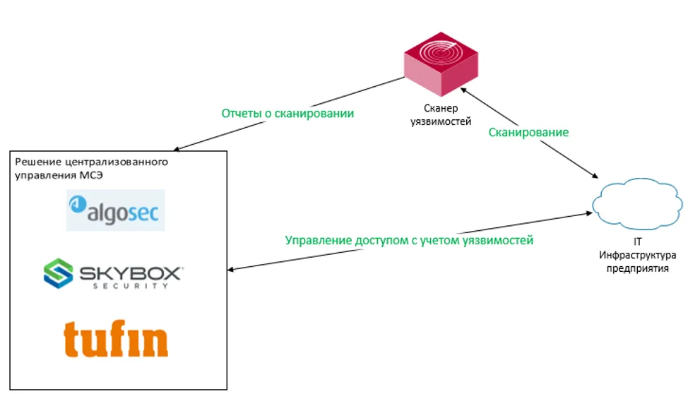 Управляем сетевым доступом быстрее и эффективнее. Расширение возможностей централизованного управления доступом за счёт интеграции с корпоративной инфраструктурой