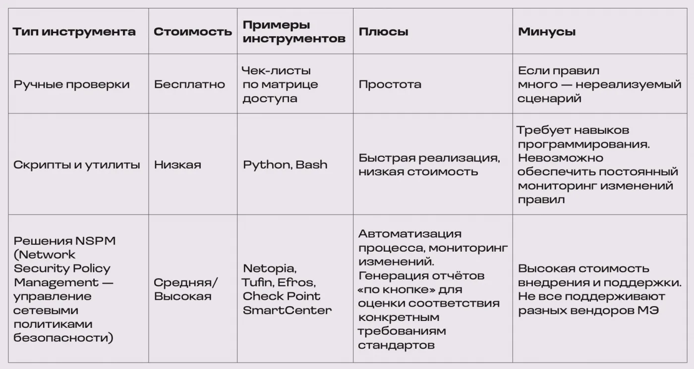 В соответствии с ГОСТ Р 57580.1-2017. Сегментация и межсетевое экранирование