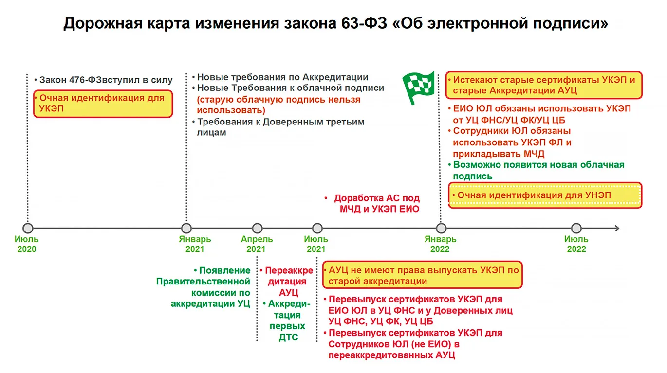 Закон «Об электронной подписи»: жизнь после принятия