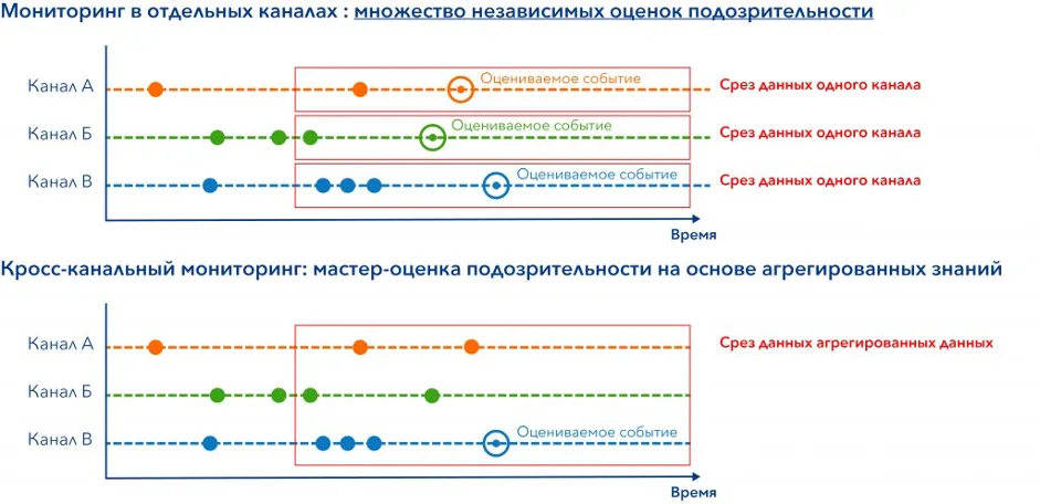 «Серебряная пуля» против мошенничества. Кросс-канальная система противодействия мошенничеству