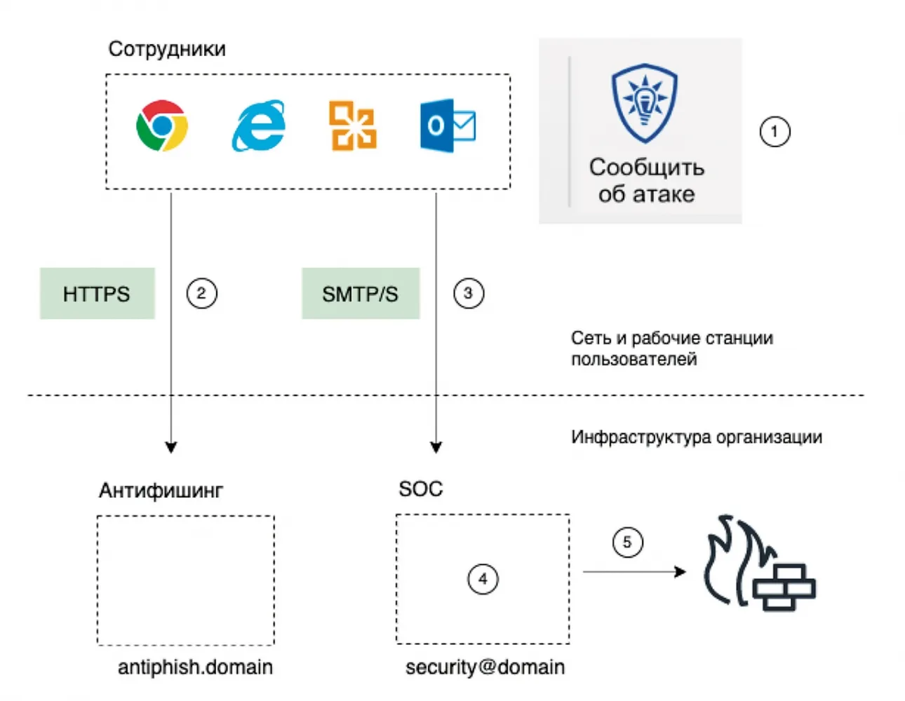 Human firewall для улучшения работы технических средств защиты