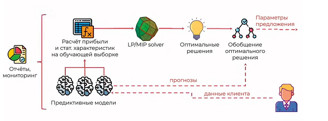 Куда стремится «умное» стадо? Количество переходит в качество. Обзор сфер применения ИИ в банках