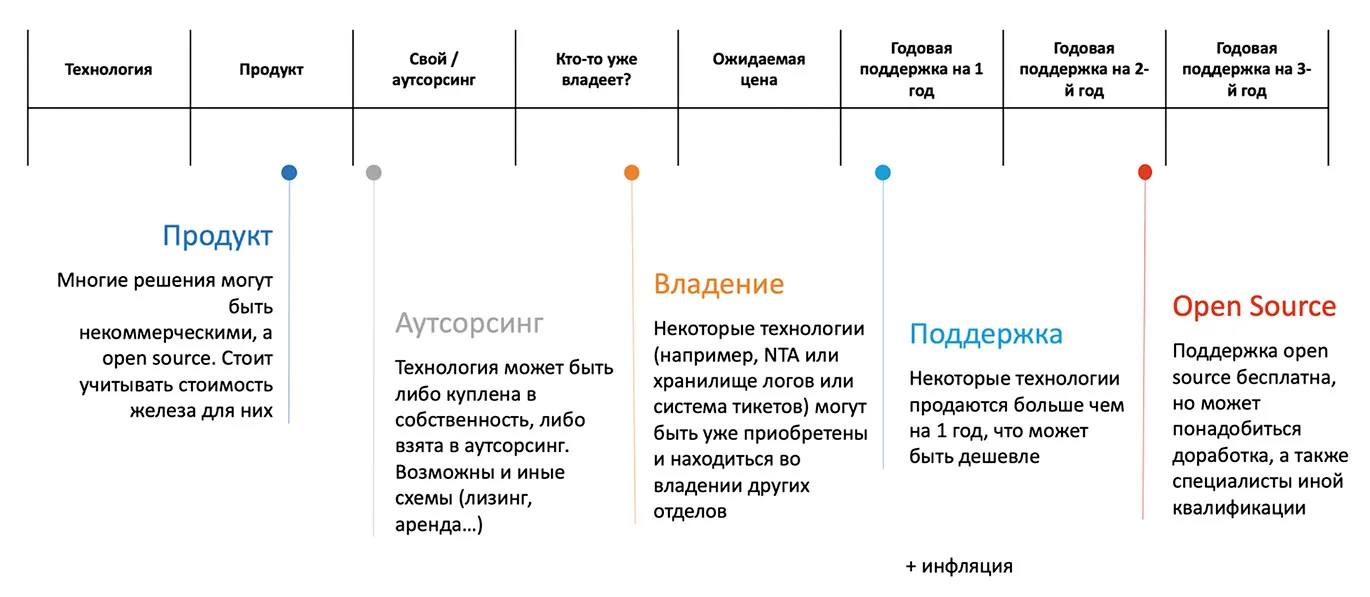 Разбегаются глаза. Какую модель функционирования SOC выбрать?