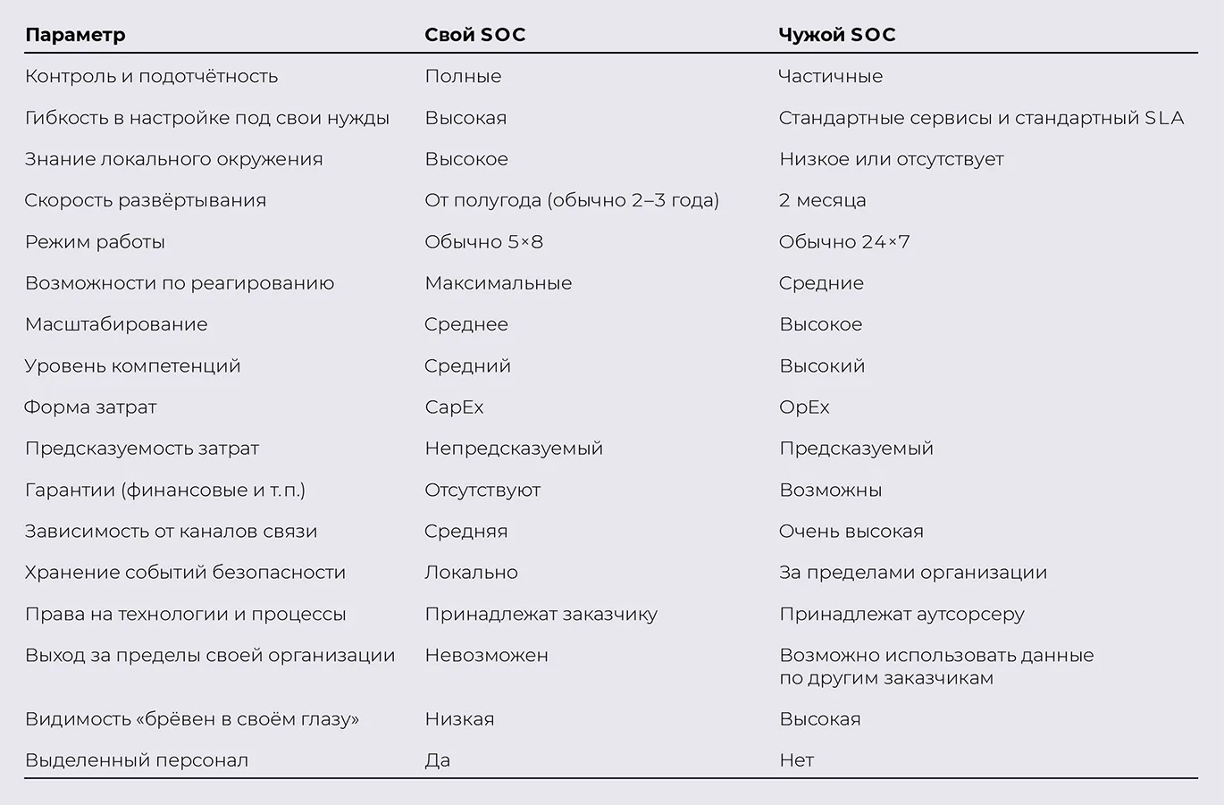 Разбегаются глаза. Какую модель функционирования SOC выбрать?
