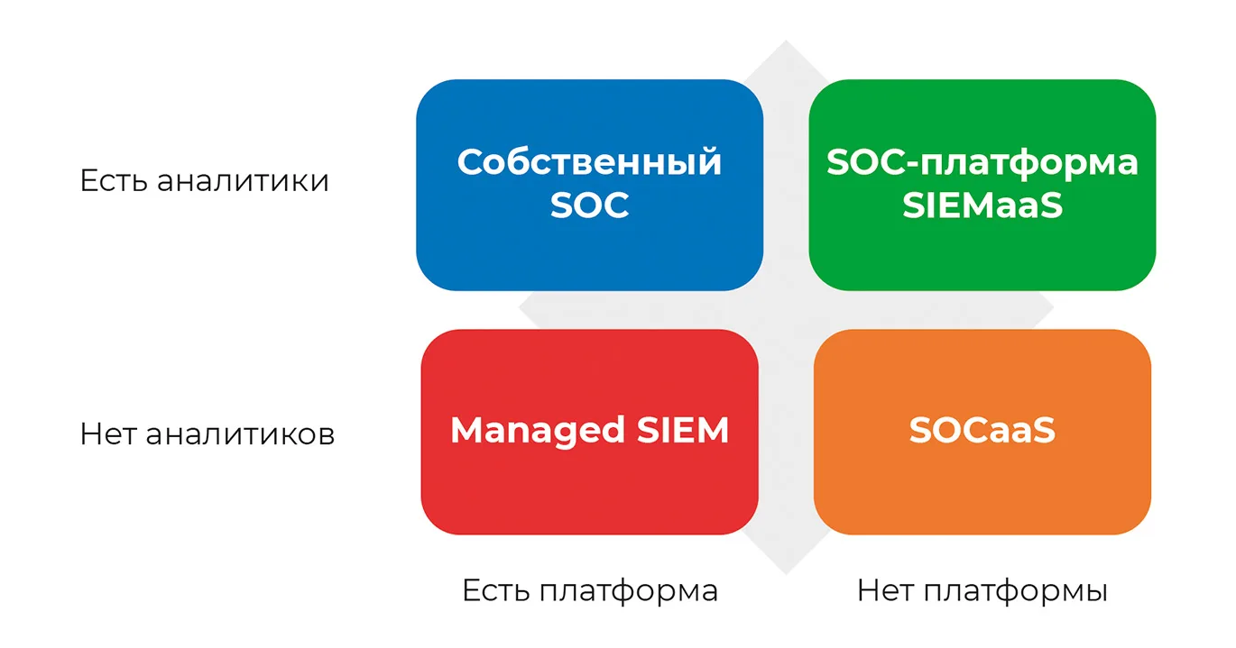 Разбегаются глаза. Какую модель функционирования SOC выбрать?