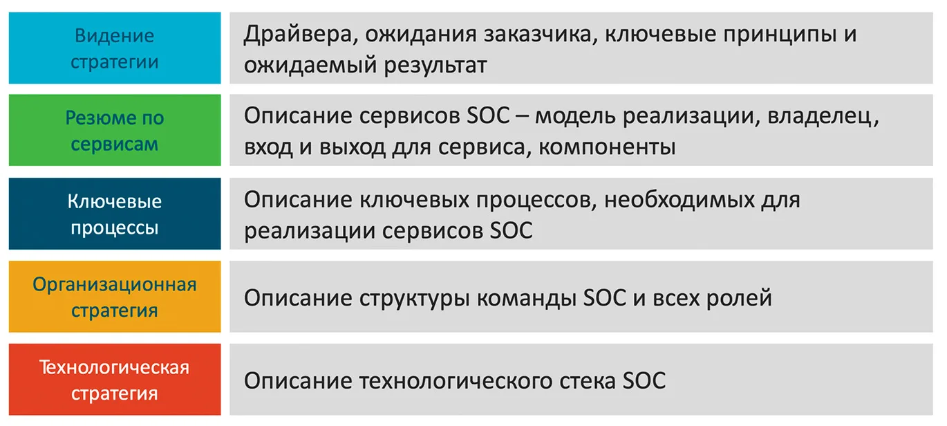 Разбегаются глаза. Какую модель функционирования SOC выбрать?