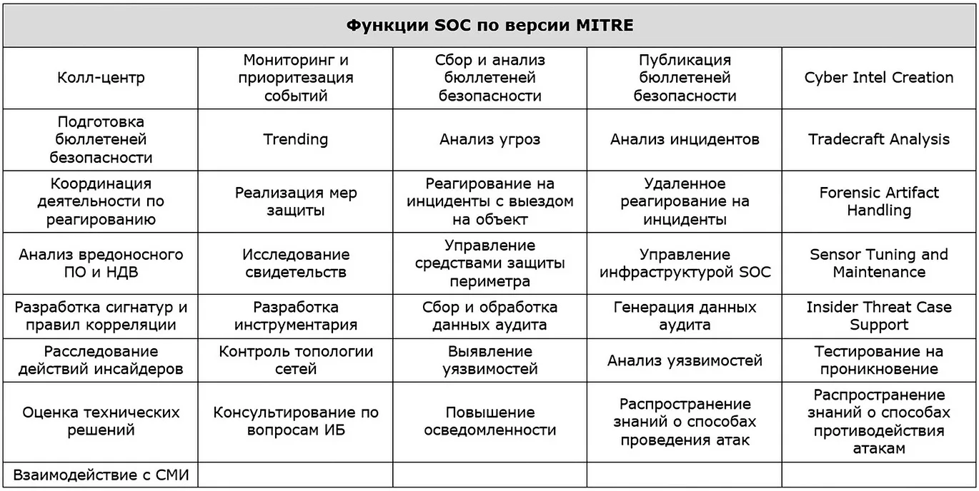 Берите крылышко! SOC под предводительством ИИ