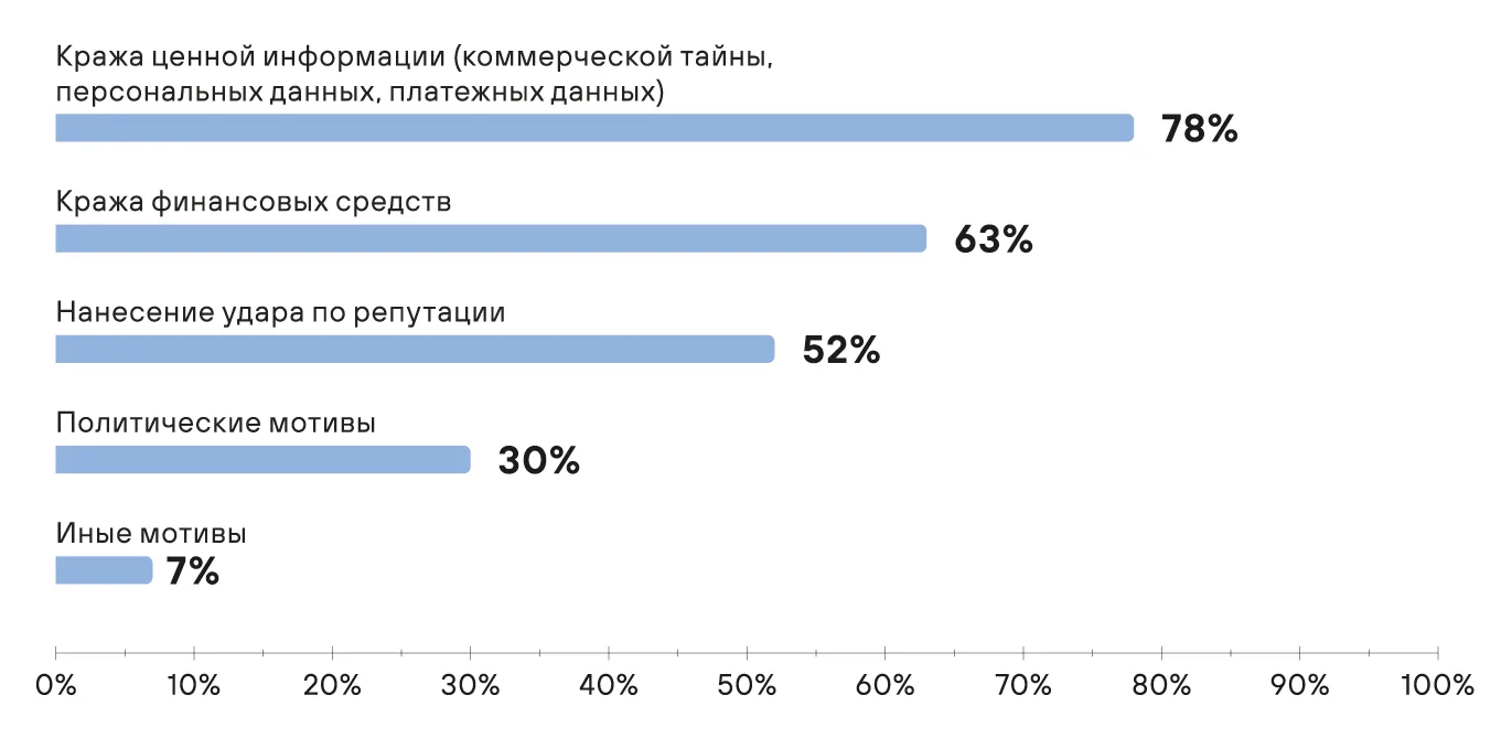 Специально на вас. Как финансовые компании защищаются от целевых атак