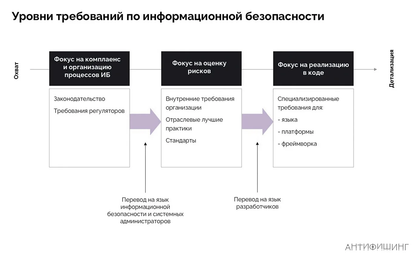 На одном языке. Как наладить контакт команды ИБ и программистов