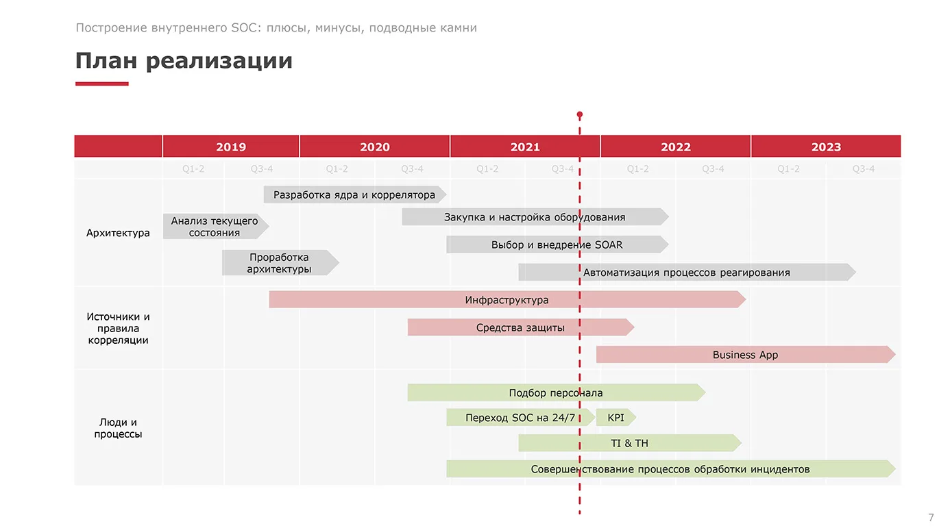 Построение внутреннего SOC. Плюсы, минусы, подводные камни