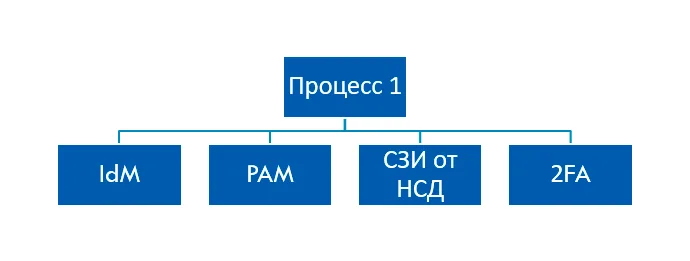 Проблемы выполнения требований ГОСТ Р 57580.1–2017