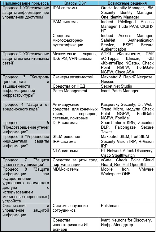 Проблемы выполнения требований ГОСТ Р 57580.1–2017