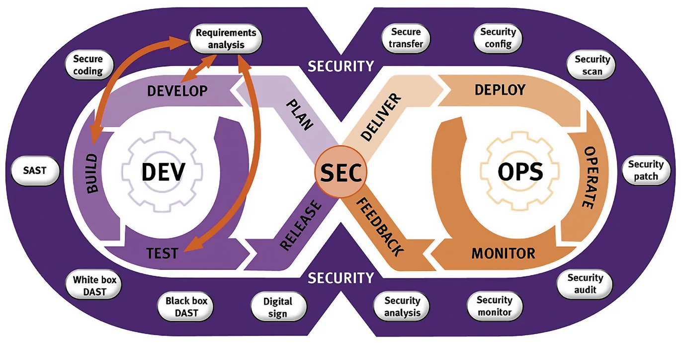 DevSecOps. Безопасная разработка. Переход от DevOps к DevSecOps осуществляется прозрачно, без существенных проблем
