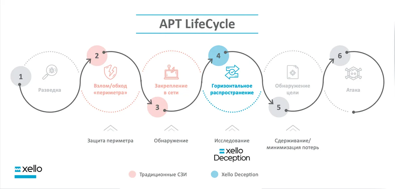 Технология обмана. Защита корпоративной сети с помощью Deception