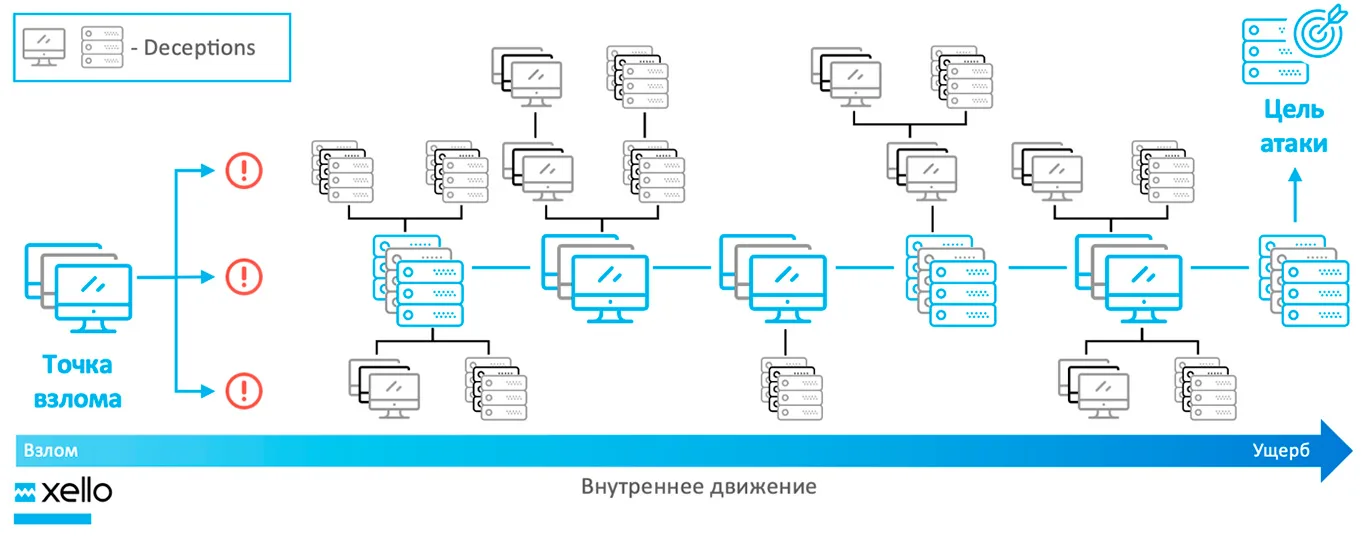 Технология обмана. Защита корпоративной сети с помощью Deception