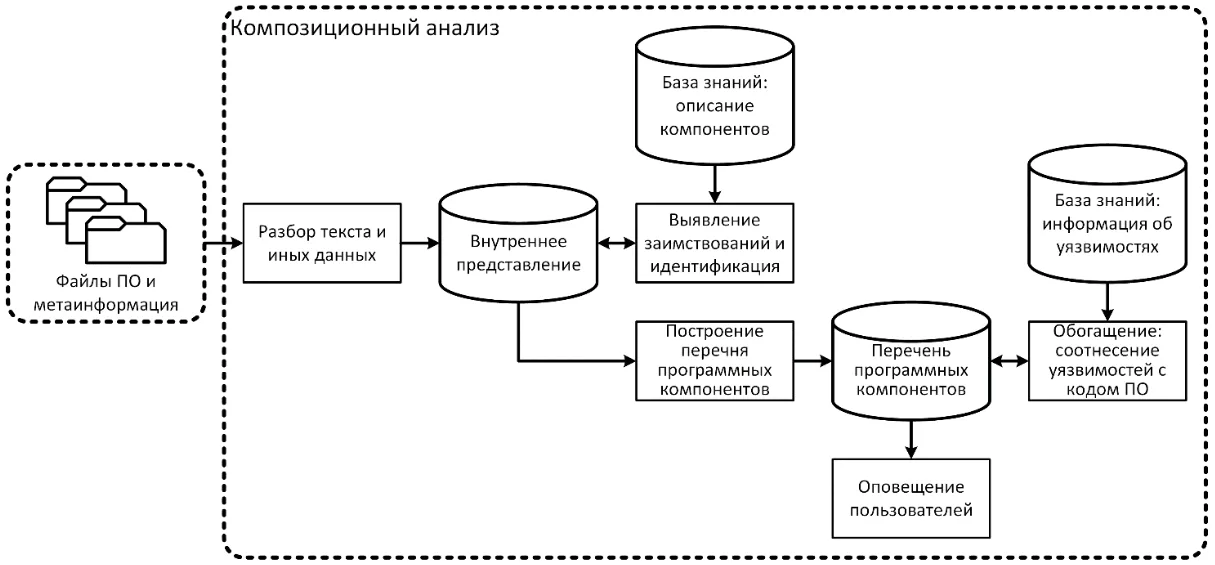 Композиционный анализ — третий кит безопасной разработки. О важности и способах проверки Open Source на безопасность и качество