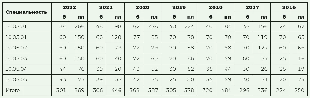 Приёмная кампания — 2022. В сфере ИБ негативные тенденции очевидны