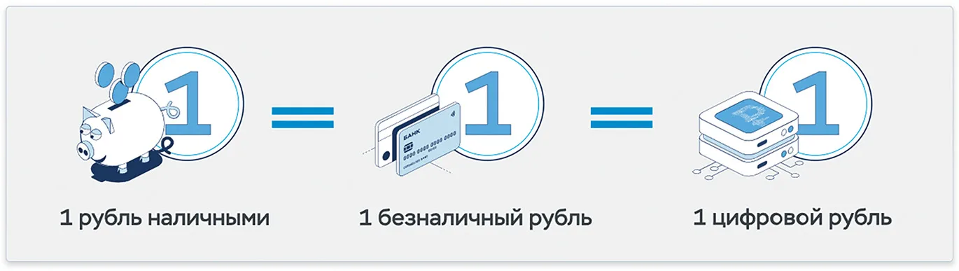 Цифровой рубль: благодаря или вопреки?