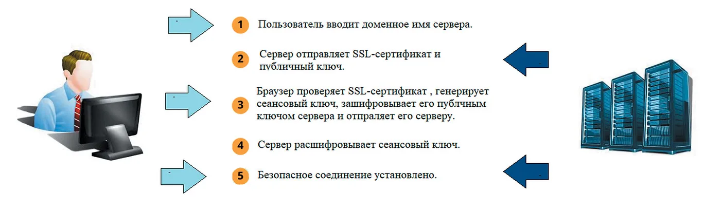 Весна пришла, как всегда, неожиданно. Почему сегодня в РФ нет WebTrust CA и как этого можно было избежать