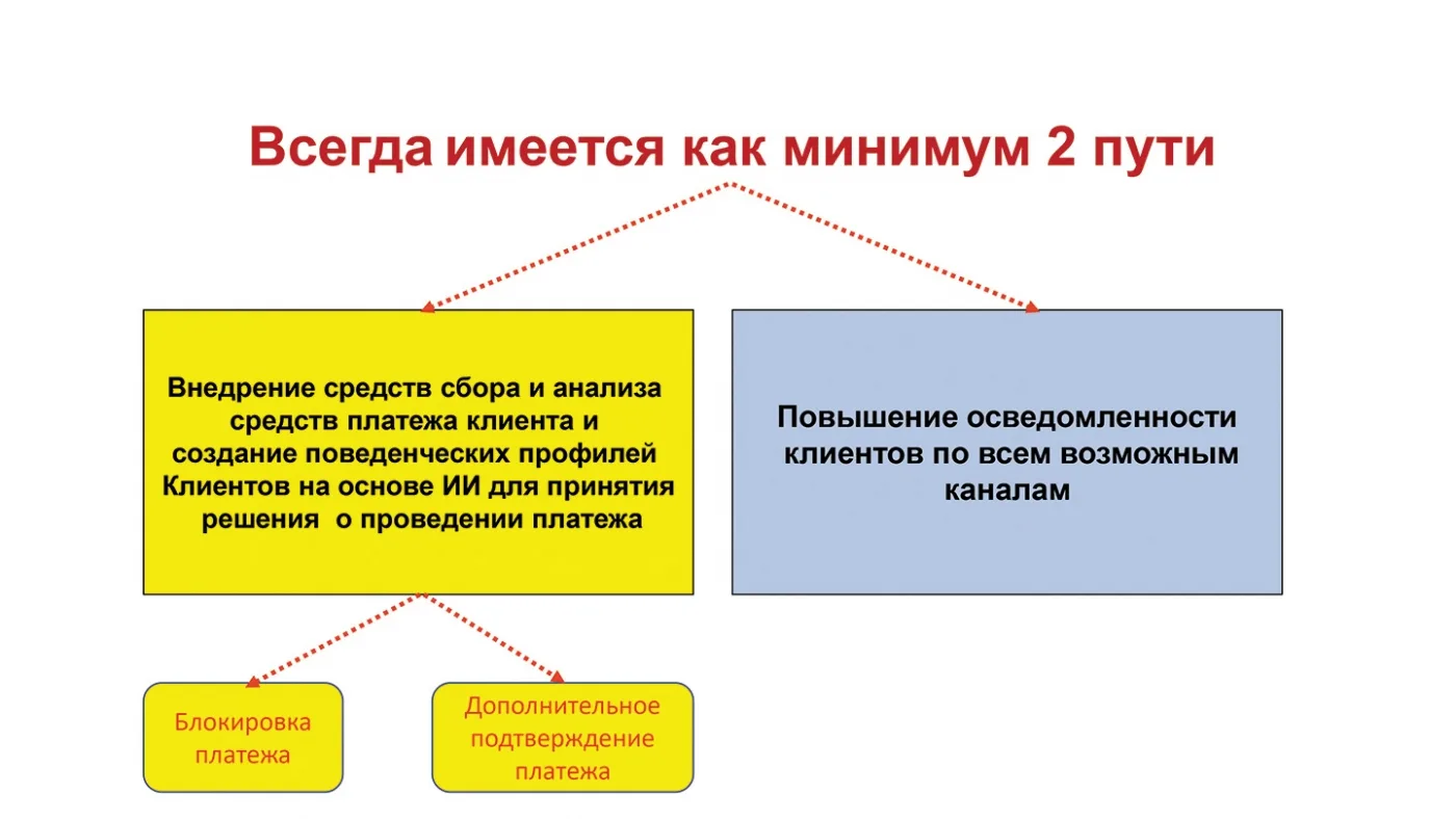 Антифрод сегодня заметно отличается от антифрода вчера