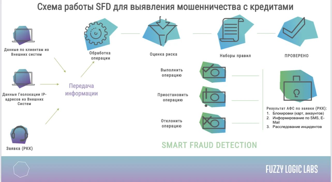 «Нас не догонят!»? Антифрод-системы в борьбе с кредитным мошенничеством