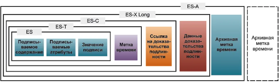 Архивное хранение электронных документов с ЭП. Законодательство и практика
