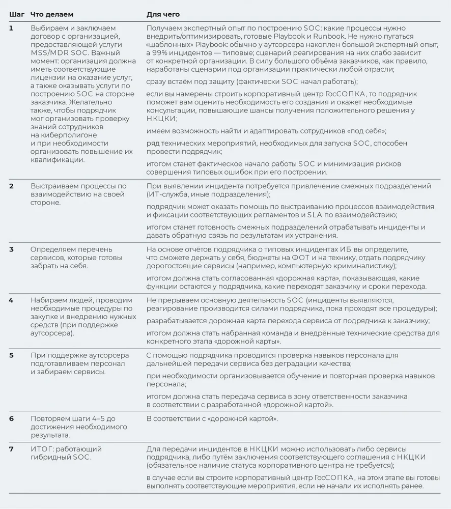 Вопрос XXI века. Нужен ли вам свой SOC и центр ГосСОПКА?