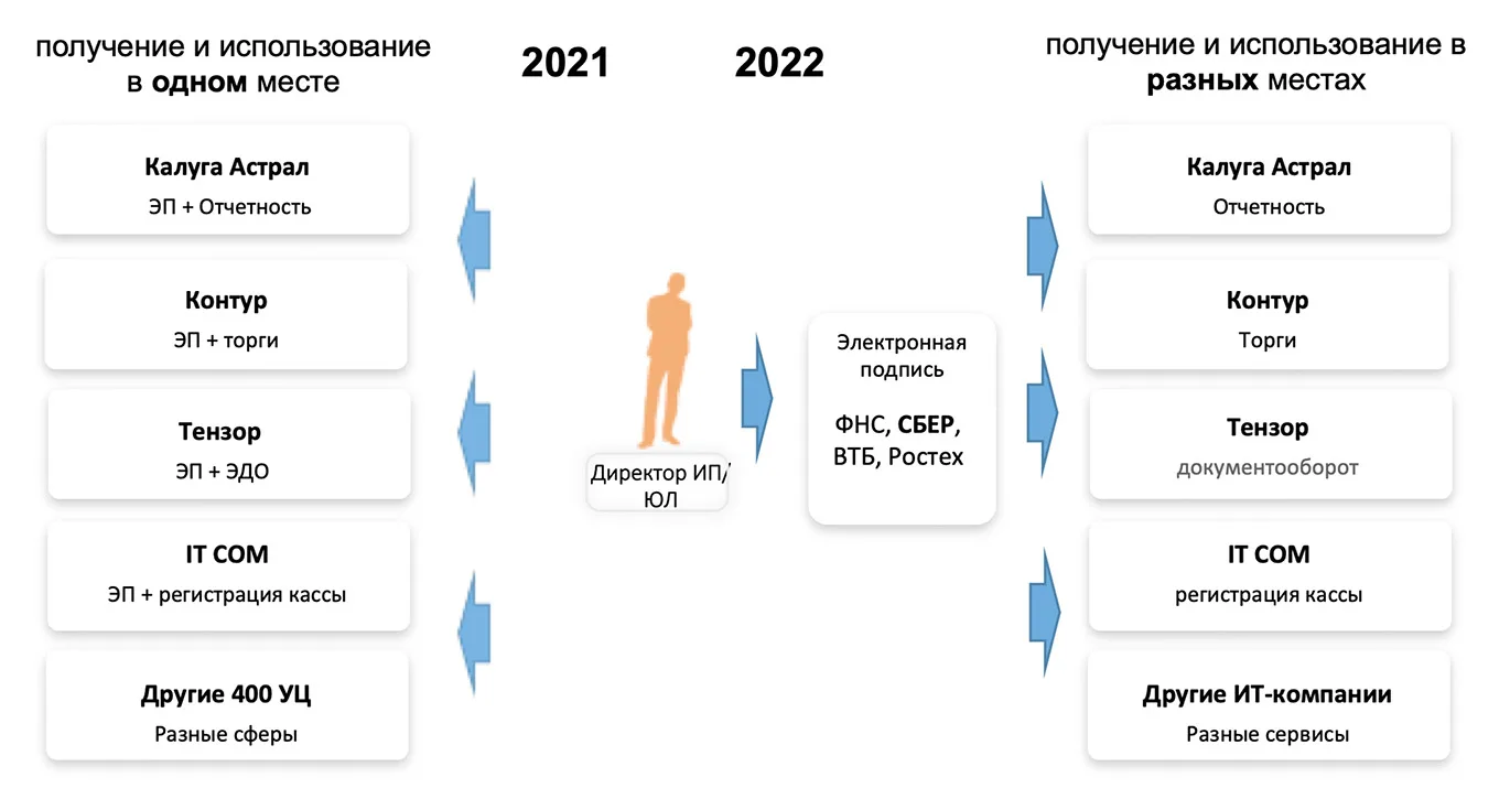 Первые результаты обновлённого закона «Об электронной подписи»