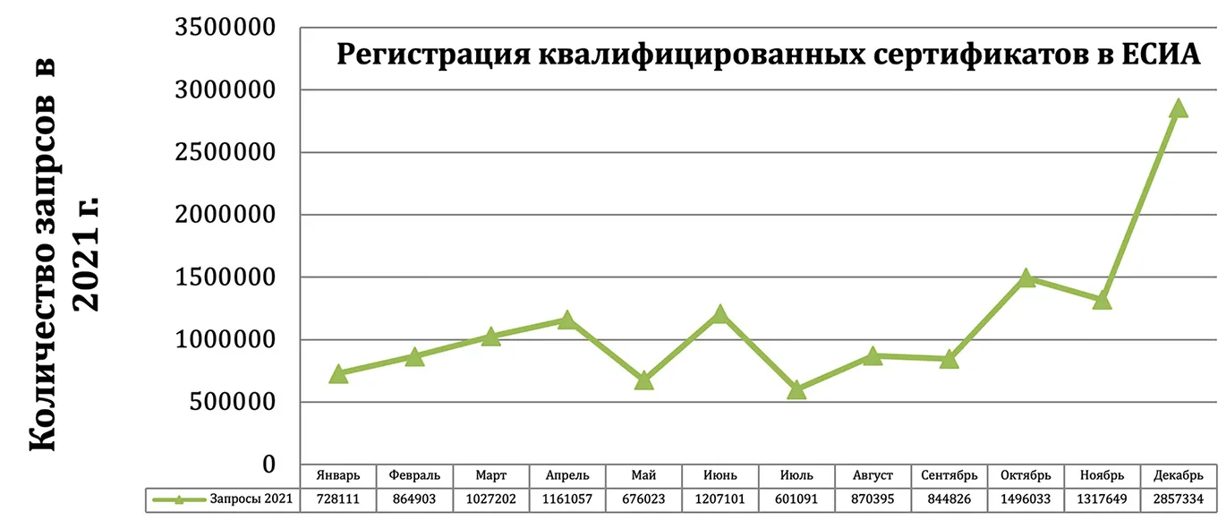 Первые результаты обновлённого закона «Об электронной подписи»