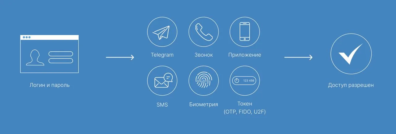 Многофакторная аутентификация — норма жизни в «цифровой» среде. И MULTIFACTOR как инструмент для обустройства нормальной жизни в киберпространстве