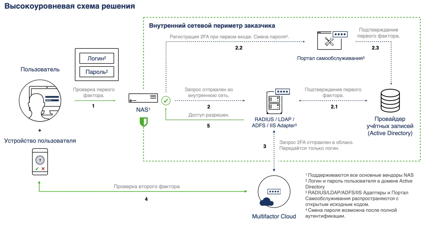 Многофакторная аутентификация — норма жизни в «цифровой» среде. И MULTIFACTOR как инструмент для обустройства нормальной жизни в киберпространстве