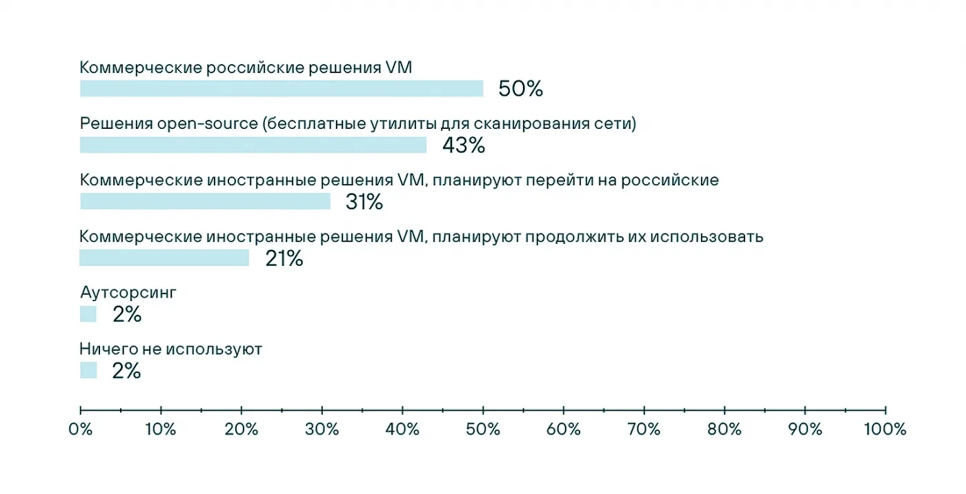 Дисциплины в банках больше. Управление уязвимостями в кредитно-финансовых организациях