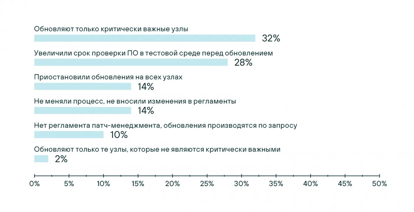 Дисциплины в банках больше. Управление уязвимостями в кредитно-финансовых организациях