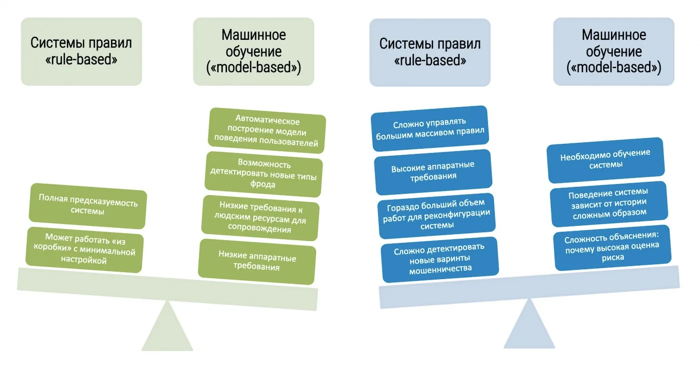 Современный антифрод. Искусственный интеллект против мошенников
