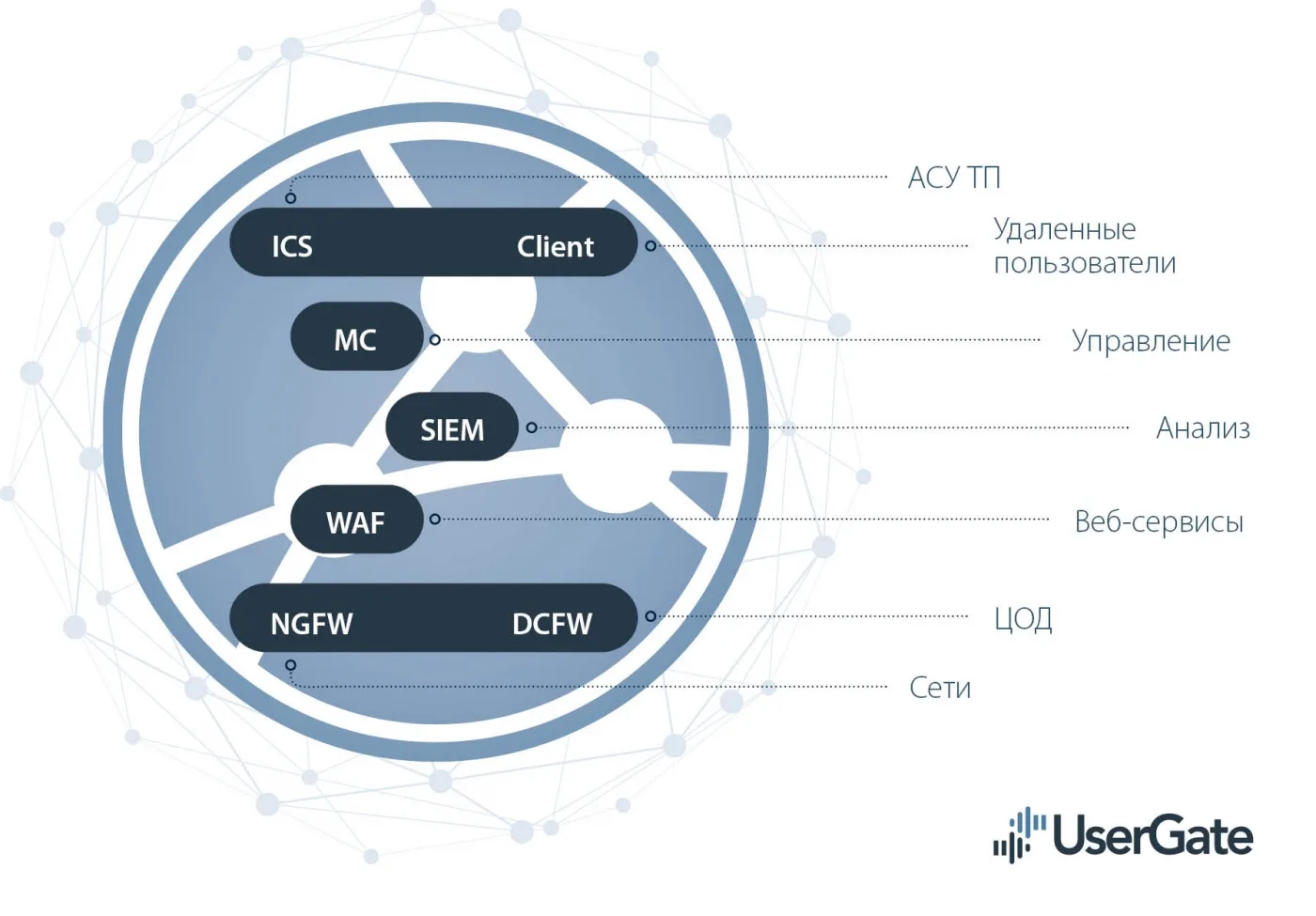 UserGate SUMMA — экосистема информационной безопасности