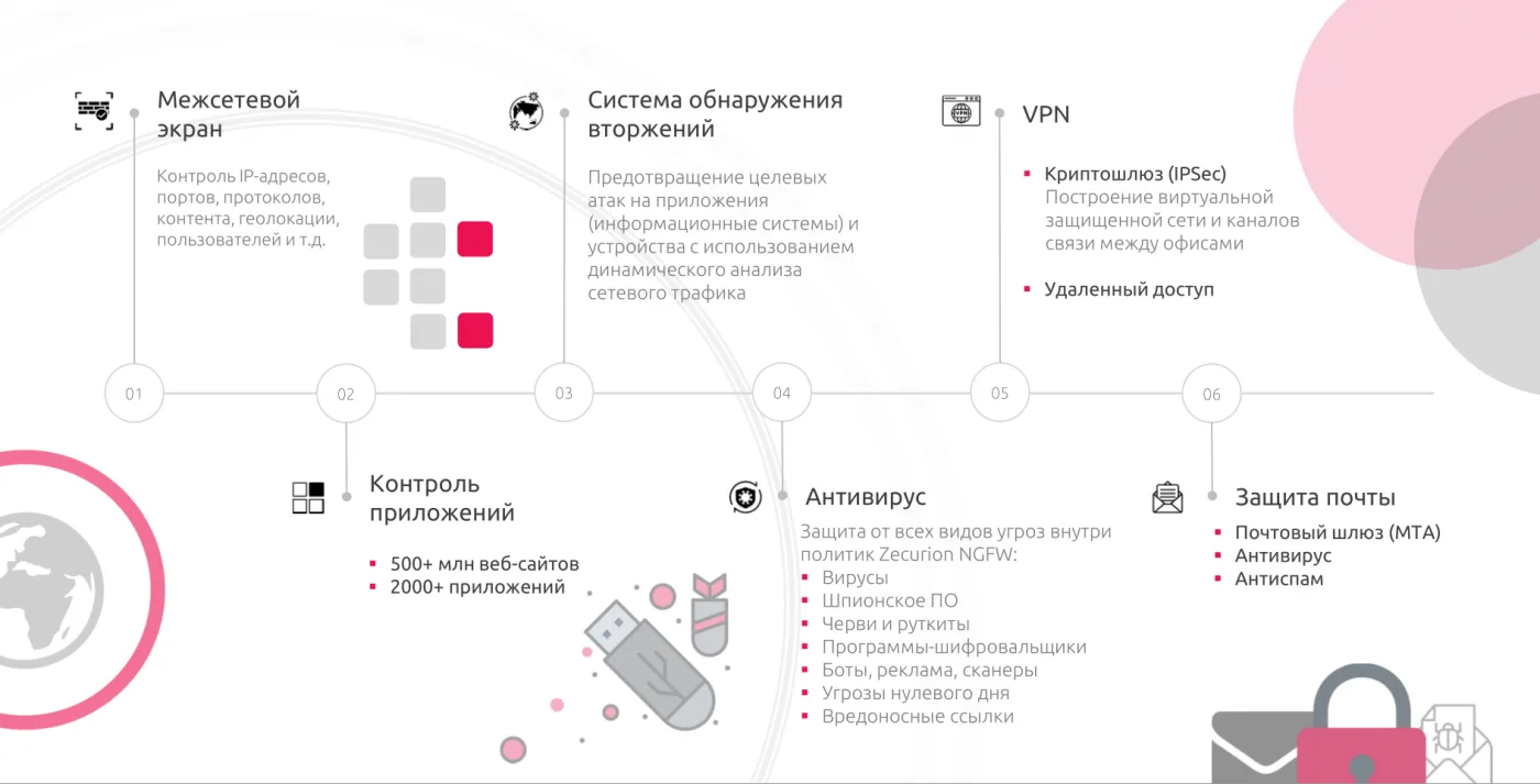 NGFW как ключевой элемент системы кибербезопасности предприятия